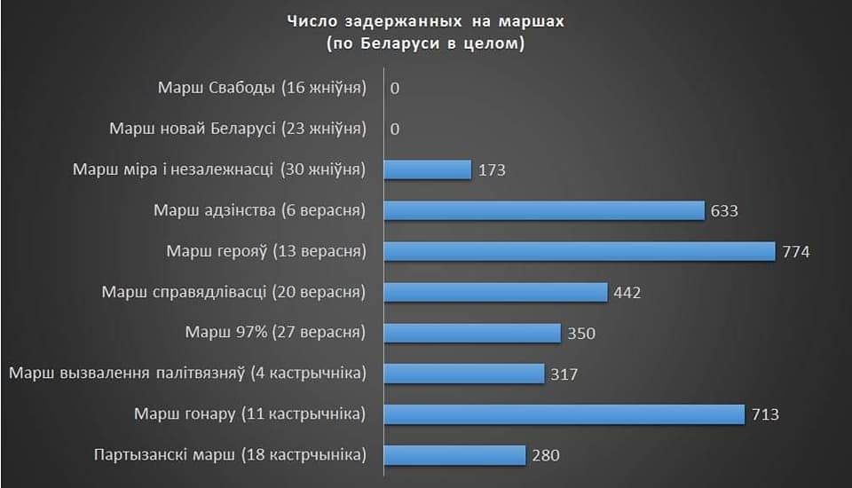 3 682 — столько людей было задержано во время 11-ти воскресных маршей