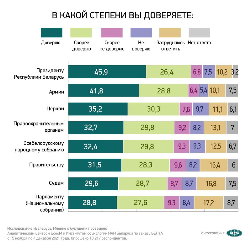 Праўладнае сацдаследаванне: Лукашэнку беларусы "давяраюць" амаль як арміі