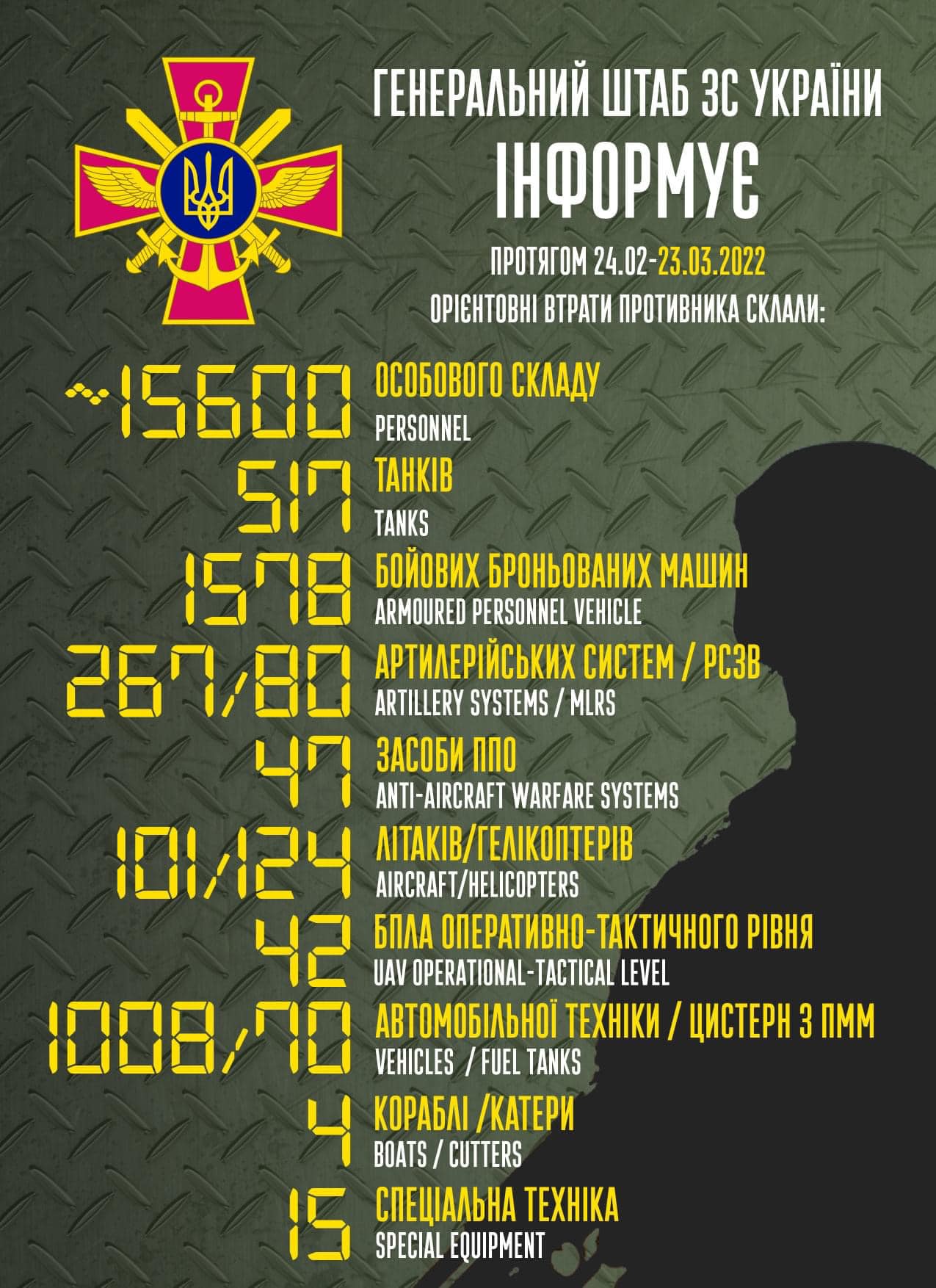 Украіна сцвярджае, што РФ згубіла ўжо больш вайскоўцаў, чым СССР у Афганістане