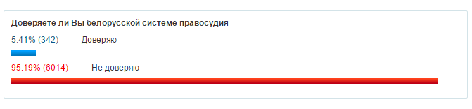 У інтэрнэце беларускім судам давярае 5,41%, "у рэале" — 61,55%
