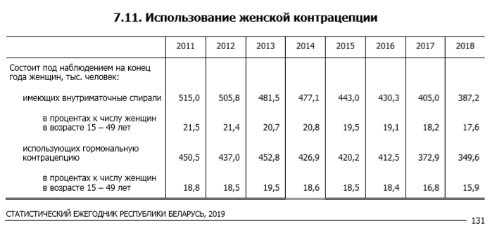 Беларускі адмаўляюцца ад спіраляў і супрацьзачаткавых. Чаму?