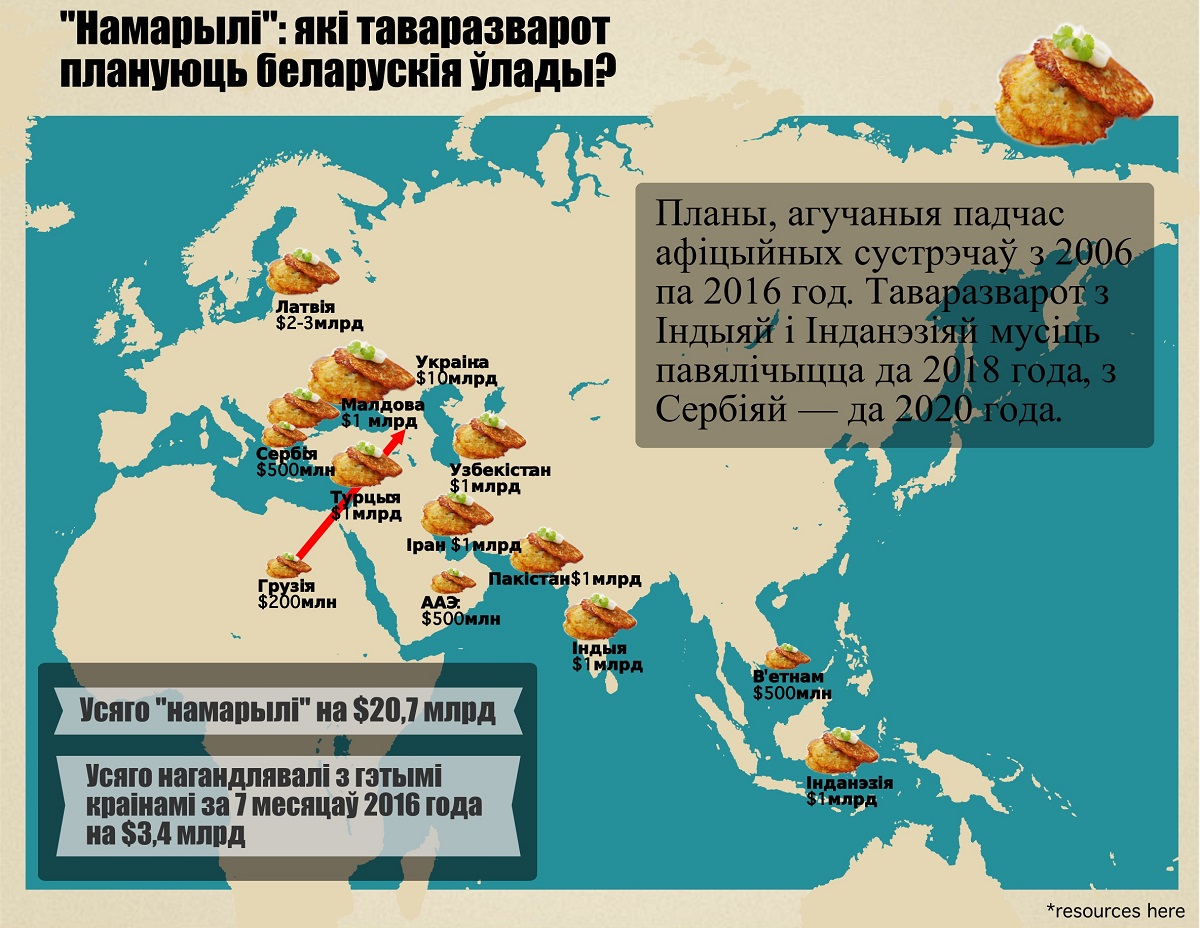 Лукашэнка дамаўляецца пра $1 млрд тавараабароту з усімі краінамі па чарзе