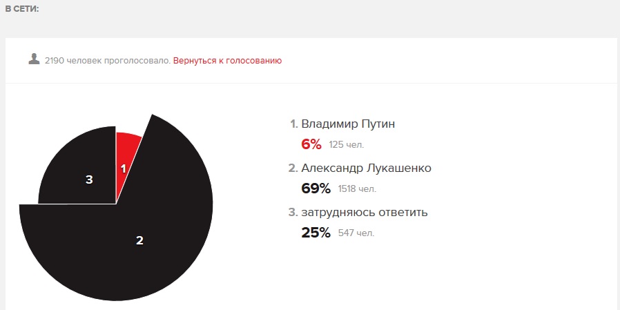 Пуцін разгромна прайграе Лукашэнку ў галасаванні на сайце "Эхо Москвы"