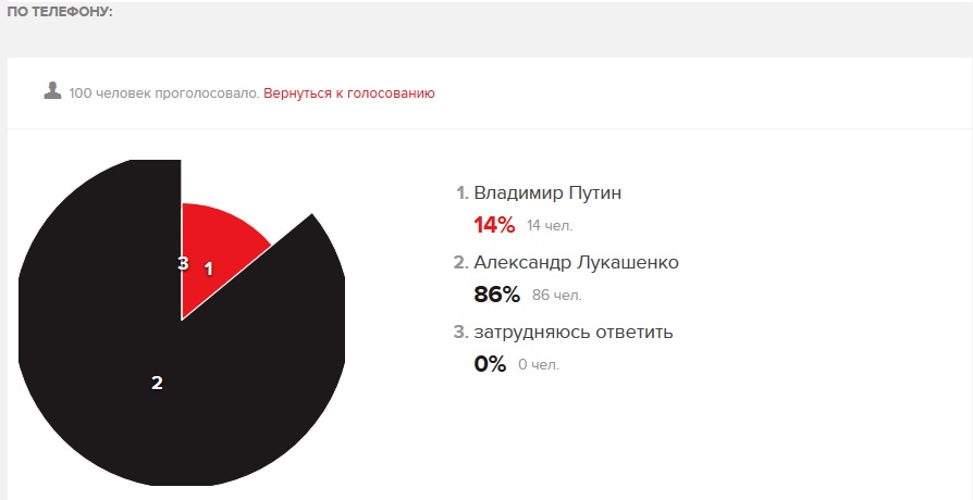 Пуцін разгромна прайграе Лукашэнку ў галасаванні на сайце "Эхо Москвы"