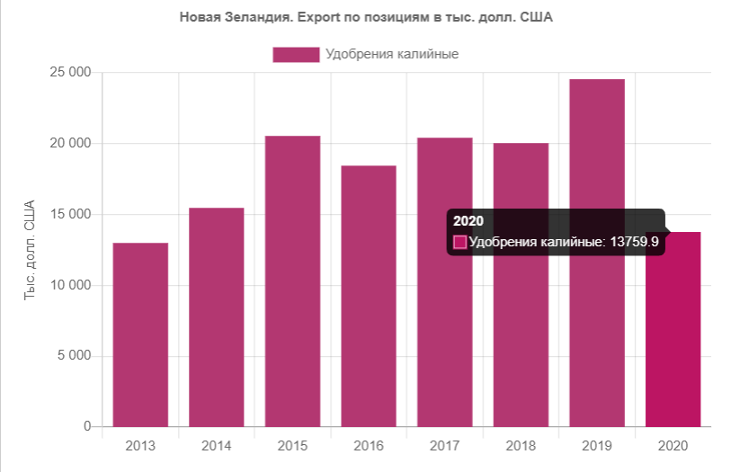 Минус партнёр и $20 млн: в Новой Зеландии откажутся от удобрений “Беларуськалия”