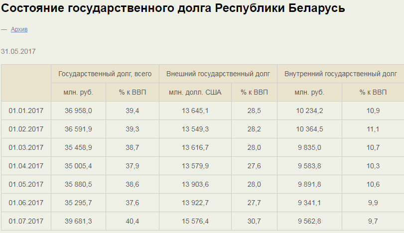 Дзяржаўная запазычанасць Беларусі склала 40,4% ВУП
