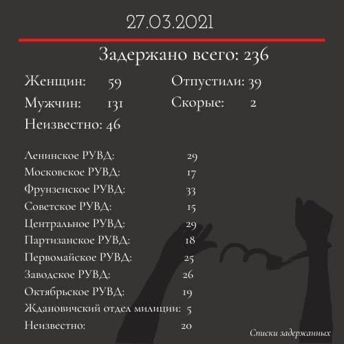 Волонтёры: 27 марта в Минске задержано 236 человек