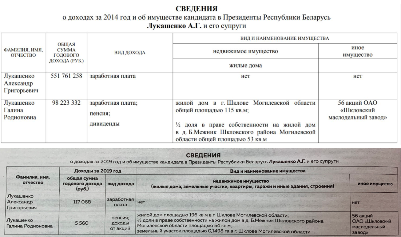 Кто из кандидатов в президенты Беларуси самый богатый?
