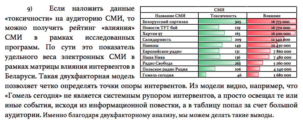 Российское “исследование”: Все топ-блогеры Беларуси — русофобы и грантоеды