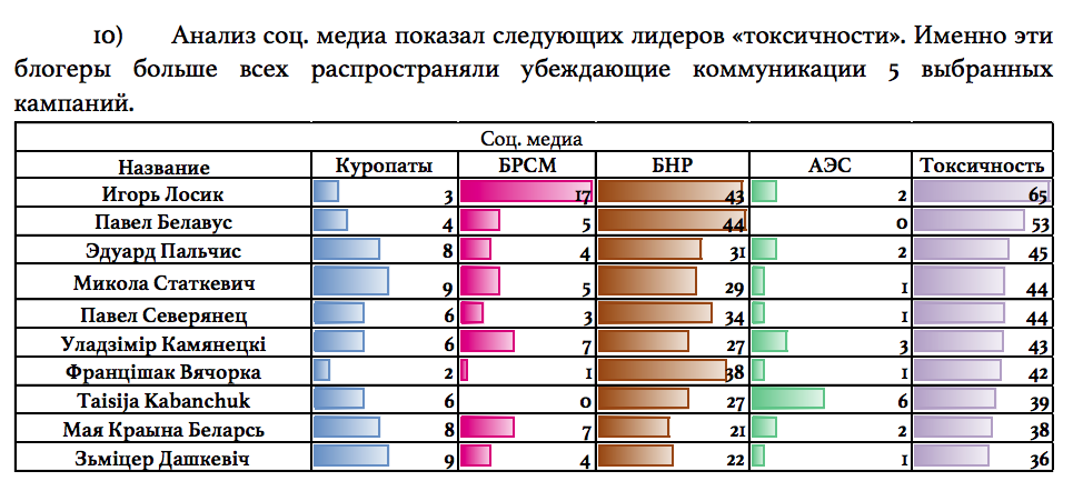 Российское “исследование”: Все топ-блогеры Беларуси — русофобы и грантоеды