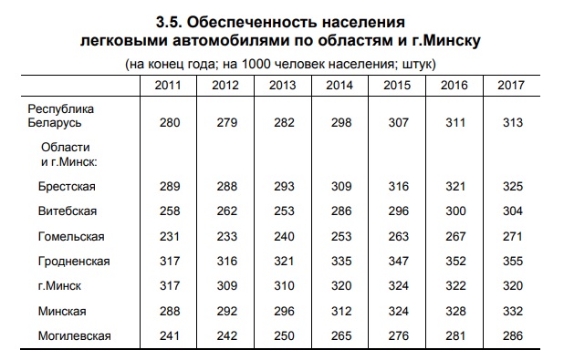 У беларусаў амаль 3 мільёны легкавых аўтамабіляў