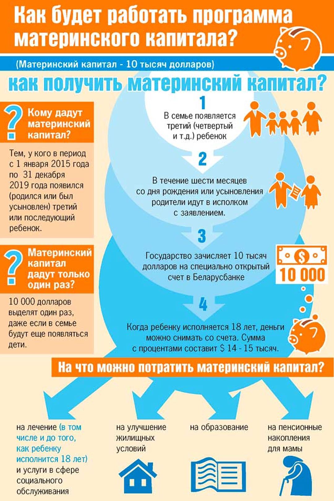 Чаму ў Беларусі на афармленне сямейнага капіталу даюць паўгода?