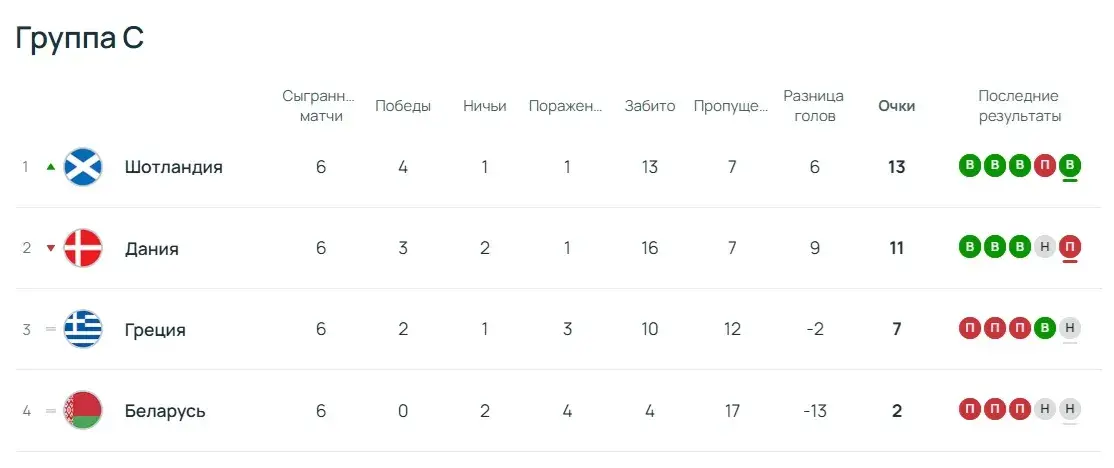 Бесславная квалификация. Беларусь завершила отбор на чемпионат мира по футболу