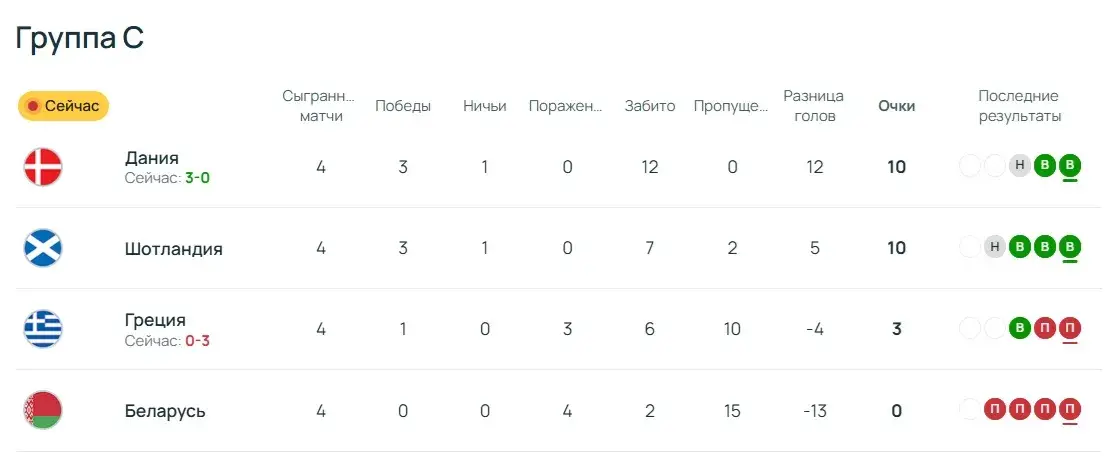 Беларусь потерпела четвертое подряд поражение в квалификации на ЧМ-2026