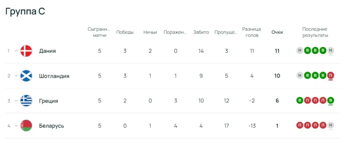 Беларусь заработало первое очко в квалификации на ЧМ-2026