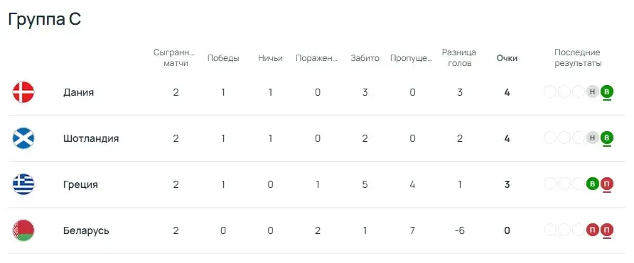 Беларусь проиграла Шотландии. Это второе подряд поражение в квалификации на ЧМ
