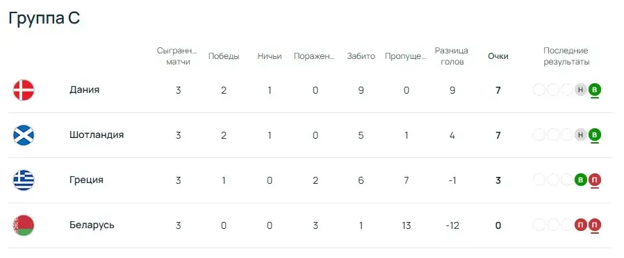 Дания разгромила Беларусь в квалификации чемпионата мира. Это третье поражение