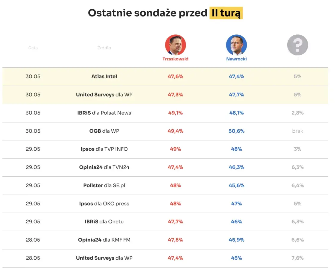 Выборы в Польше: рейтинги кандидатов Рафала Тшасковского и Кароля Навроцкого