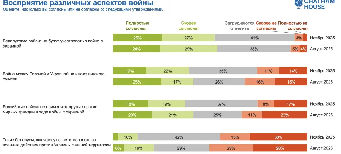 Chatham House: прарасійскія настроі ў Беларусі — на максімуме за 5 гадоў