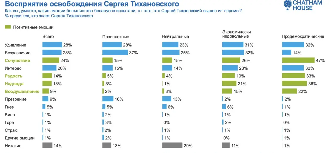Chatham House: прарасійскія настроі ў Беларусі — на максімуме за 5 гадоў