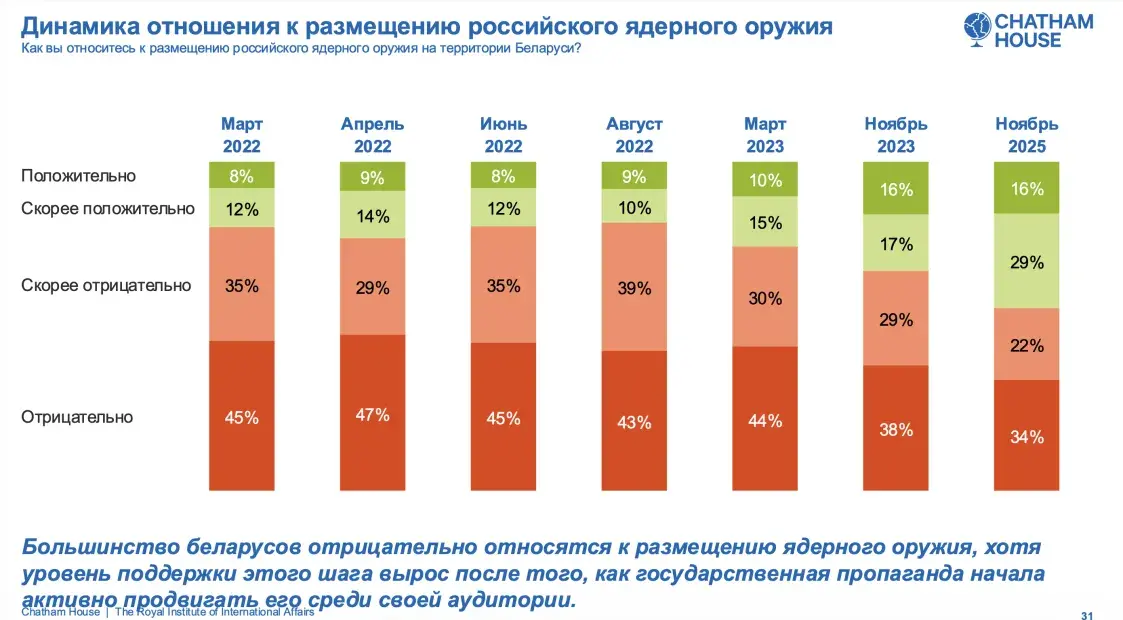 Chatham House: прарасійскія настроі ў Беларусі — на максімуме за 5 гадоў