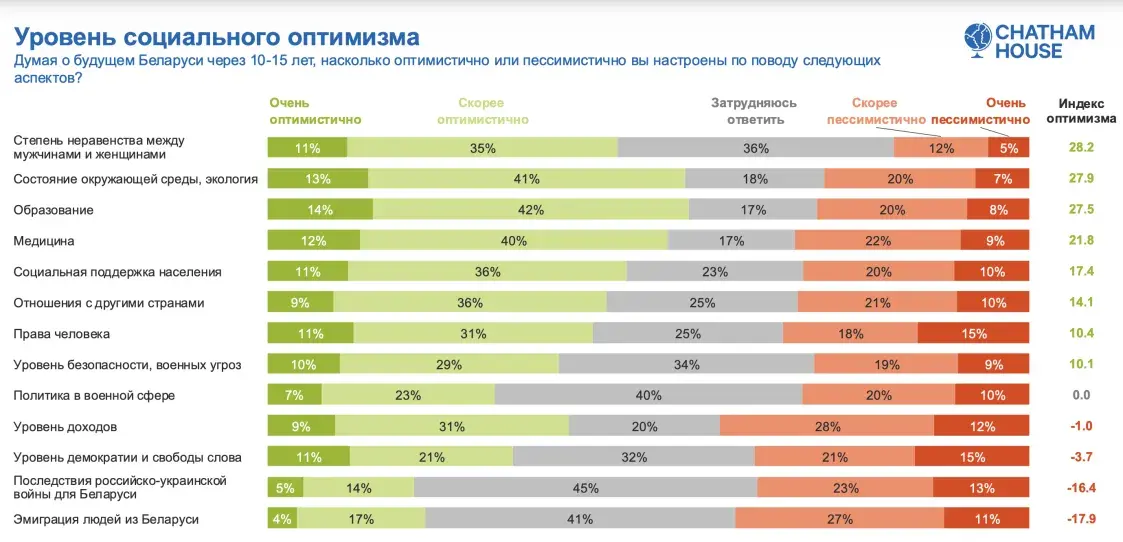 Chatham House: прарасійскія настроі ў Беларусі — на максімуме за 5 гадоў