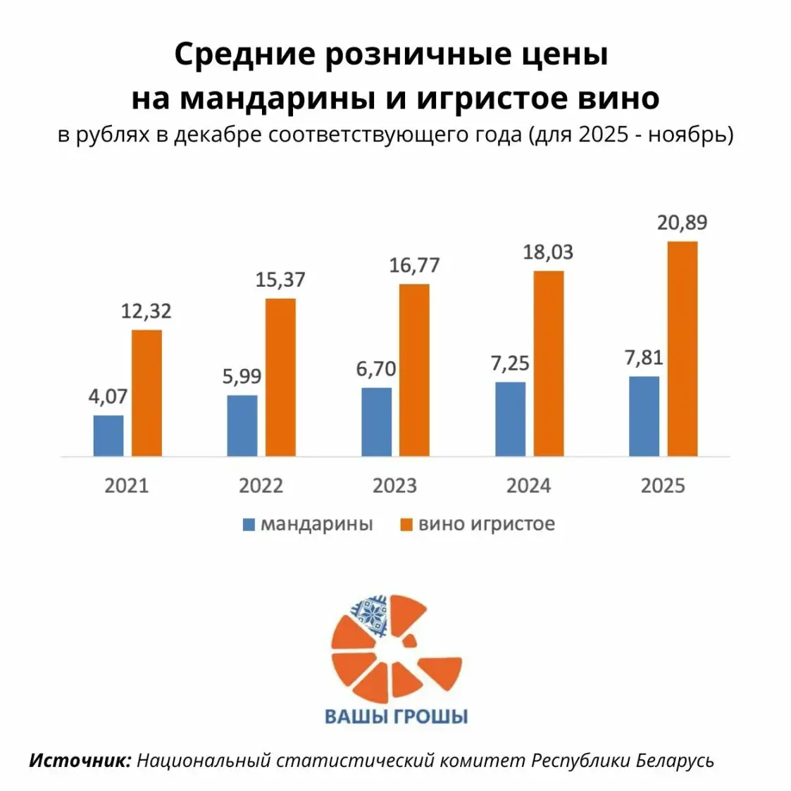 На сколько за пять лет в Беларуси подорожали мандарины и шампанское