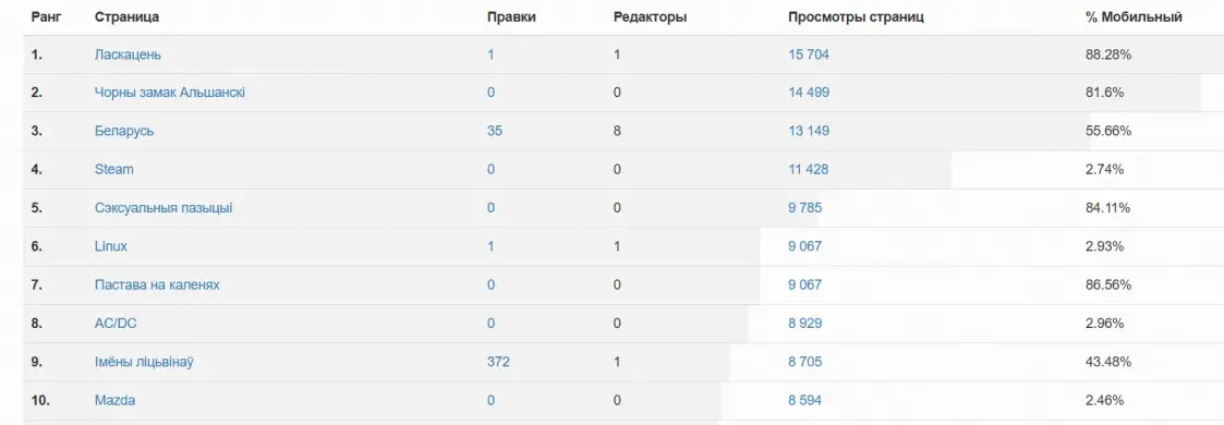 Какие статьи белорусской "Википедии" читали чаще всего в 2025-м