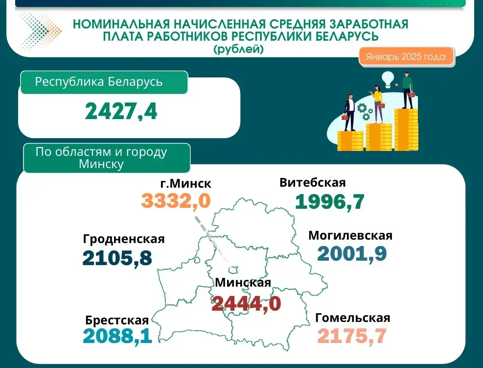 Сёлета сярэдні заробак у Беларусі знізіўся на 266 рублёў