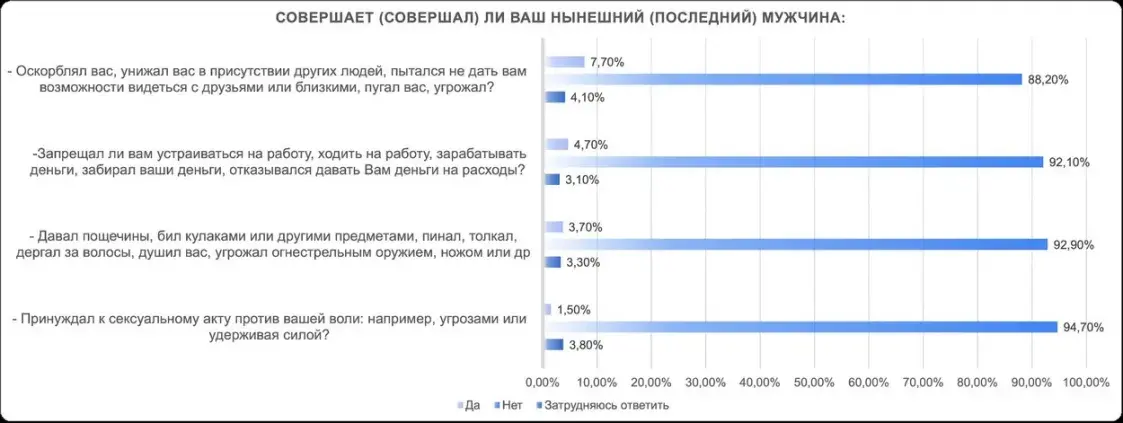 3,7% белорусок подвергаются физическому насилию дома