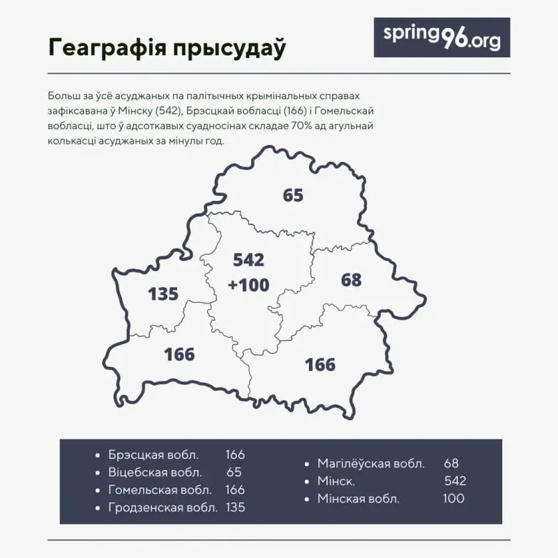У Беларусі ў 2022-м пад крымінальны пераслед за "палітыку" трапілі 1242 чалавекі