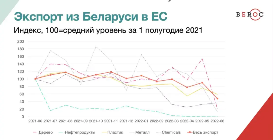 “Мало, но больше, чем ноль”: Беларусь наращивает экспорт, местами и в ЕС
