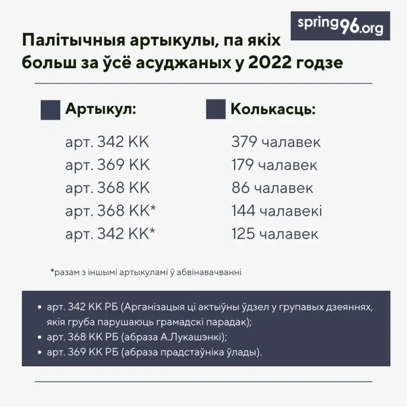 У Беларусі ў 2022-м пад крымінальны пераслед за "палітыку" трапілі 1242 чалавекі