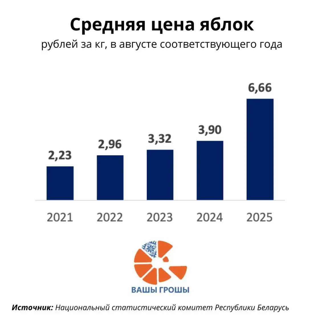  Как подорожали яблоки в Беларуси за четыре года