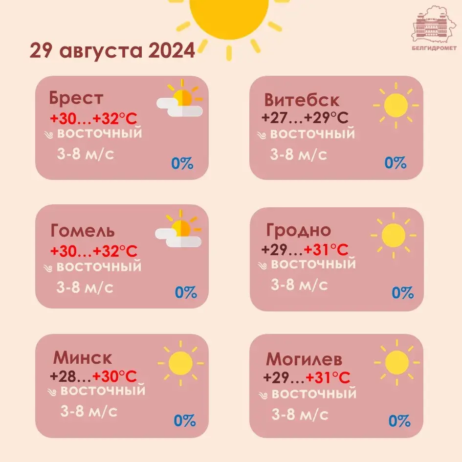 У чацвер у Беларусі будзе да +33 градусаў і без ападкаў