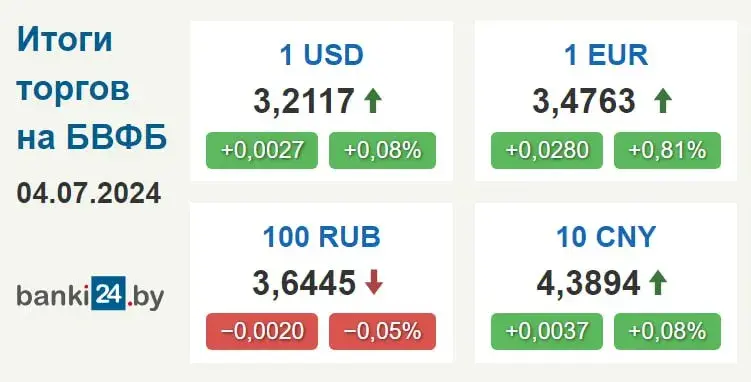 Курс долара ў Беларусі вырас да максімуму за дзесяць дзён 