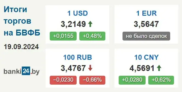 Курс долара ў Беларусі на максімуме больш чым за месяц