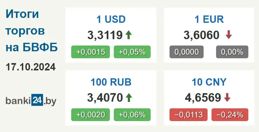 Курс долара ў Беларусі працягвае расці
