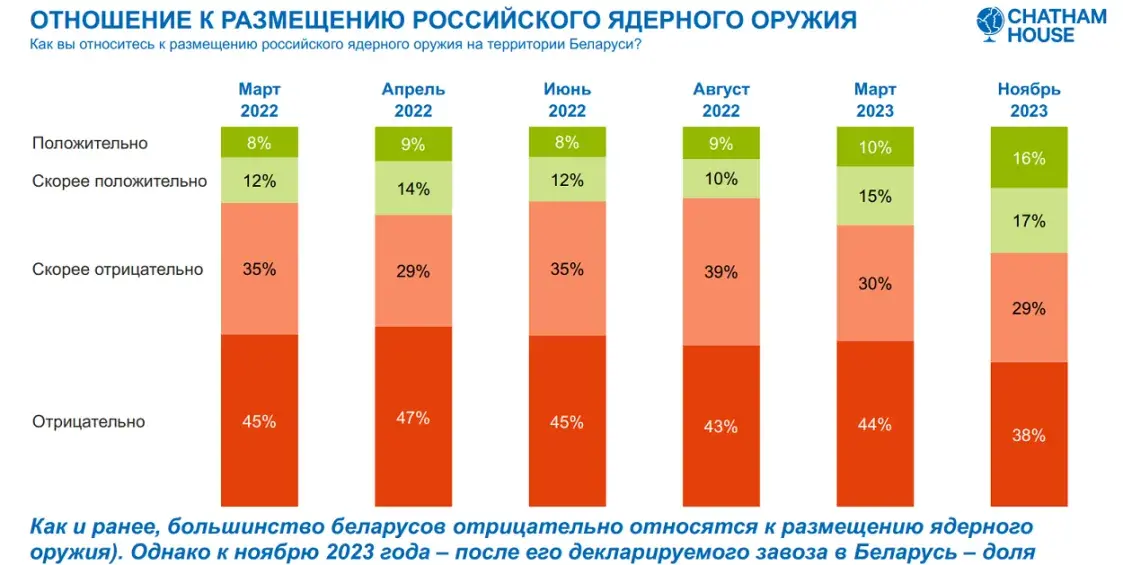 Всё больше белорусов считает, что Украина проиграет в войне против России