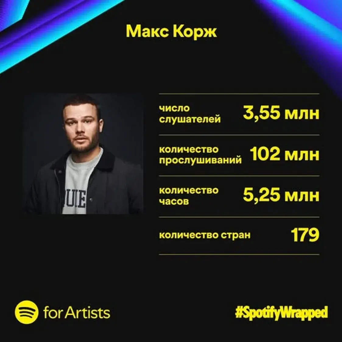 Макса Коржа прослушали 102 миллиона раз на Спотифае