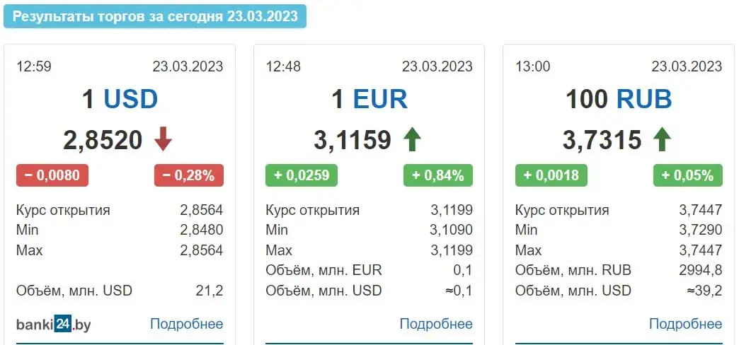 У Беларусі курс еўра падскочыў да максімуму за 11,5 месяца