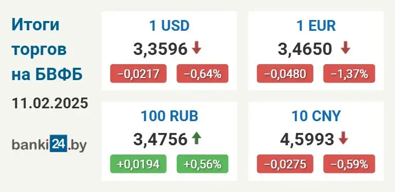 Курс долара ў Беларусі на мінімуме за тры месяцы