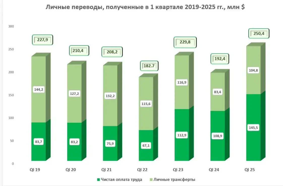 Нацбанк: Личные переводы белорусов бьют рекорды