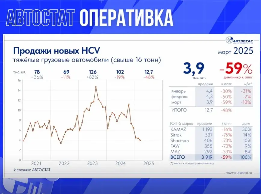 Продажи новых тяжёлых грузовиков МАЗ в России в марте упали более чем на 30%