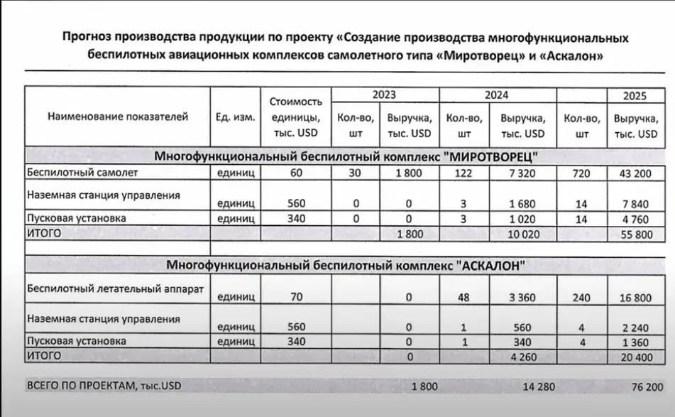 Завод у Мінску па выпуску ўдарных дронаў будуецца з 2023 года — BELPOL