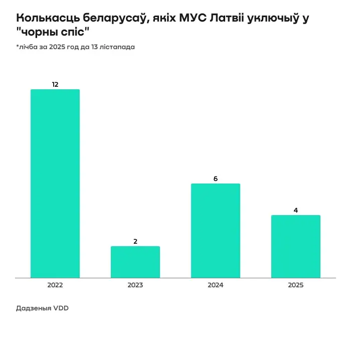 Колькасць беларусаў, якіх Латвія прызнала пагрозай нацбяспекі вырасла ўдвая