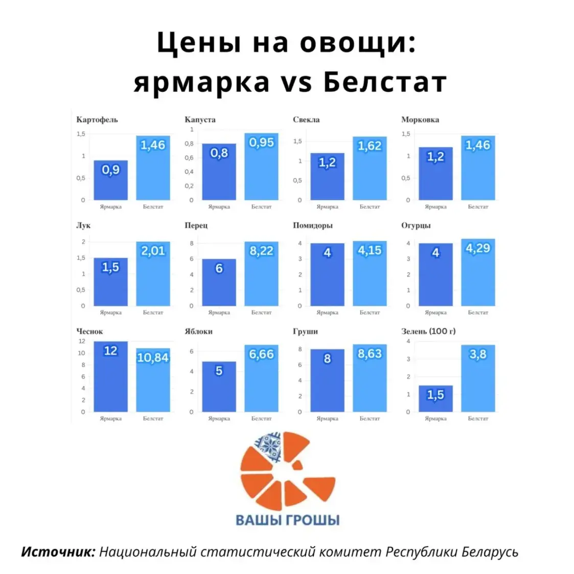 Разница — до 40%. Сравнение цен на овощи на ярмарках и в магазинах