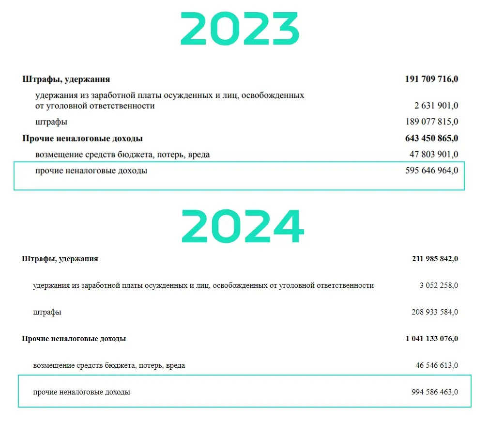 У бюджэце-2024 улічылі маёмасць, канфіскаваную ў праціўнікаў Лукашэнкі