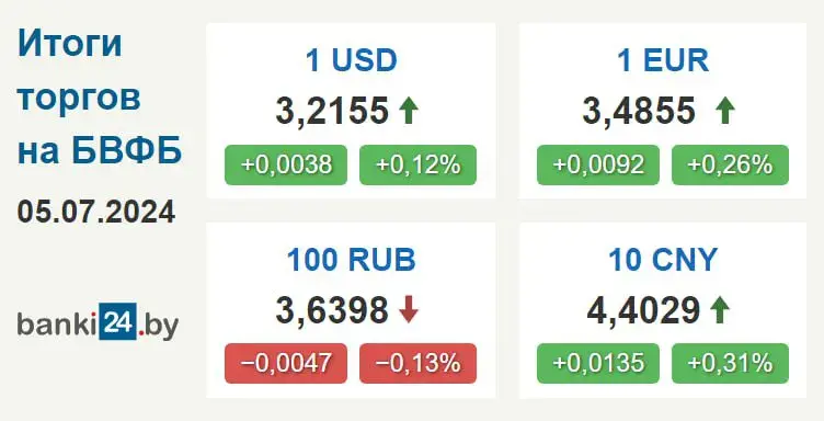 У Беларусі працягвае расці курс долара
