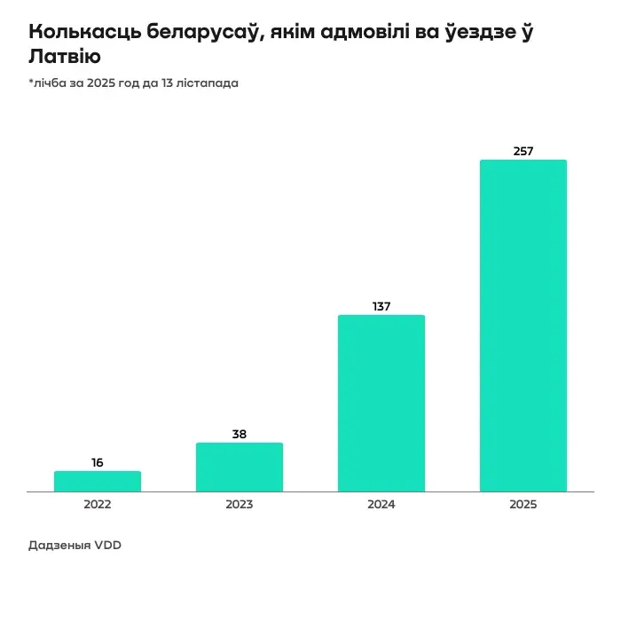 Колькасць беларусаў, якіх Латвія прызнала пагрозай нацбяспекі вырасла ўдвая